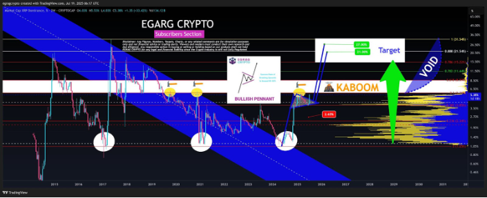 نمودار دامیننس XRP در تایم‌فریم دو هفته‌ای