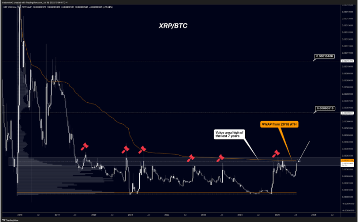 نمودار ماهانه کندلی XRP/USD