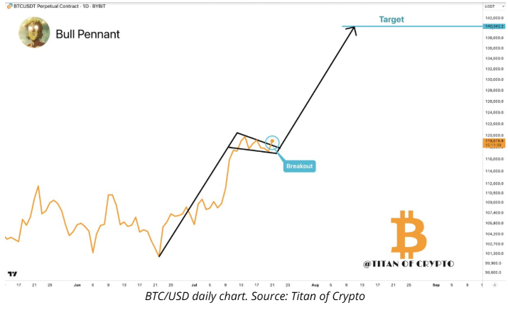 نمودار روزانه btc/usd