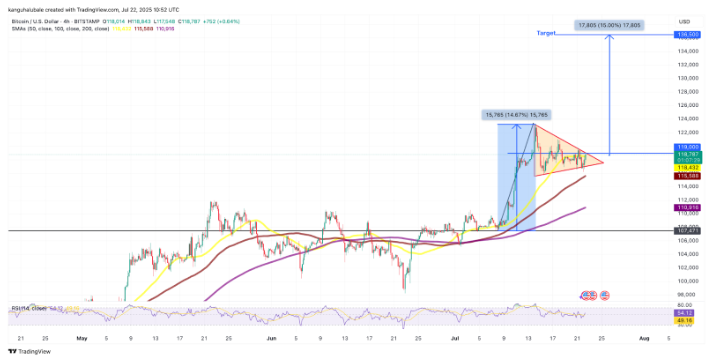 نمودار 4 ساعته btc/usd